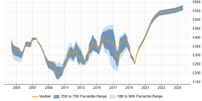 Contractor daily rate distribution trend for jobs in the Thames Valley citing Avaya