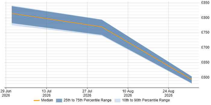 Contractor daily rate distribution trend for jobs in the Thames Valley citing AWS CDK