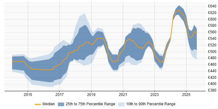 Contractor daily rate distribution trend for jobs in the Thames Valley citing AWS Certification Contractor daily rate distribution trend for jobs in the Thames Valley citing AWS Certification