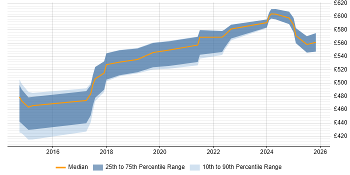 Contractor daily rate distribution trend for jobs in the Thames Valley citing AWS Certified Solutions Architect