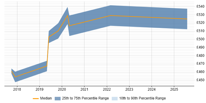 Contractor daily rate distribution trend for AWS Data Engineer job vacancies in the Thames Valley Contractor daily rate distribution trend for AWS Data Engineer job vacancies in the Thames Valley