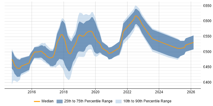 Contractor daily rate distribution trend for AWS DevOps Engineer job vacancies in the Thames Valley