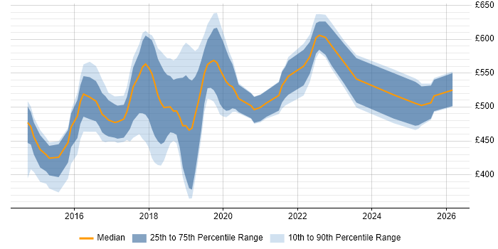 Contractor daily rate distribution trend for AWS DevOps job vacancies in the Thames Valley