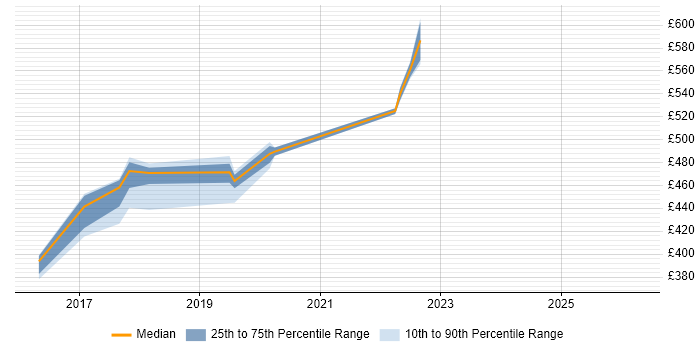 Contractor daily rate distribution trend for jobs in the Thames Valley citing AWS Direct Connect