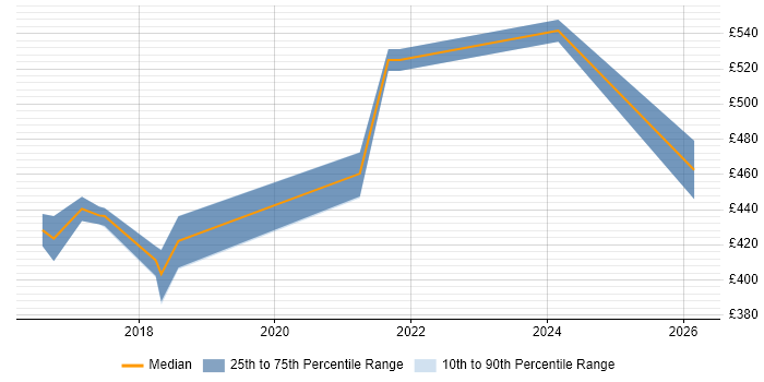 Contractor daily rate distribution trend for AWS Infrastructure Engineer job vacancies in the Thames Valley