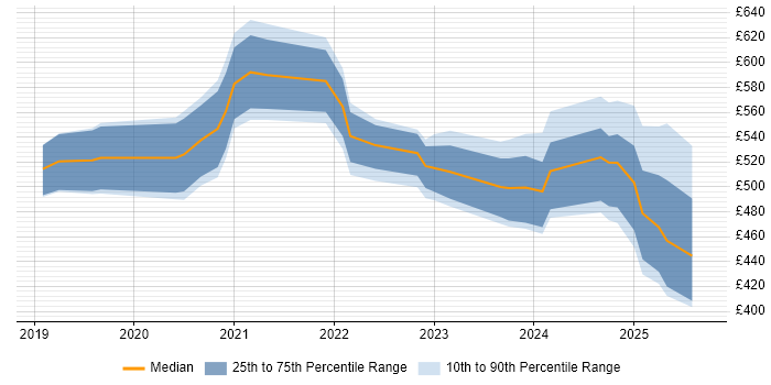 Contractor daily rate distribution trend for jobs in the Thames Valley citing Azure AKS Contractor daily rate distribution trend for jobs in the Thames Valley citing Azure AKS