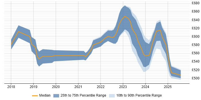 Contractor daily rate distribution trend for jobs in the Thames Valley citing Azure API Management