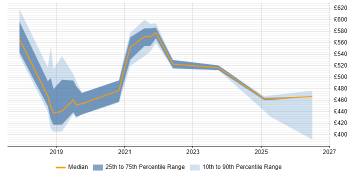 Contractor daily rate distribution trend for jobs in the Thames Valley citing Azure App Service