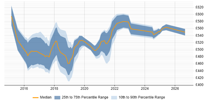 Contractor daily rate distribution trend for Azure Consultant job vacancies in the Thames Valley