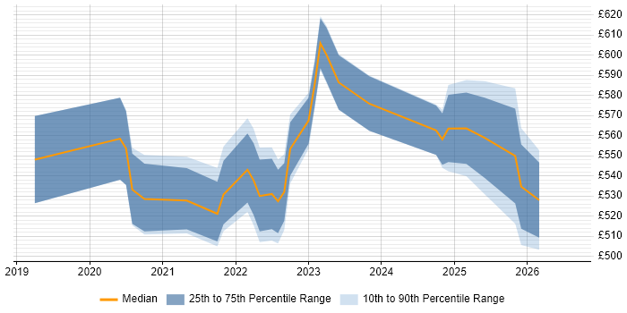 Contractor daily rate distribution trend for jobs in the Thames Valley citing Azure Databricks