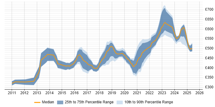 Contractor daily rate distribution trend for Azure Developer job vacancies in the Thames Valley Contractor daily rate distribution trend for Azure Developer job vacancies in the Thames Valley