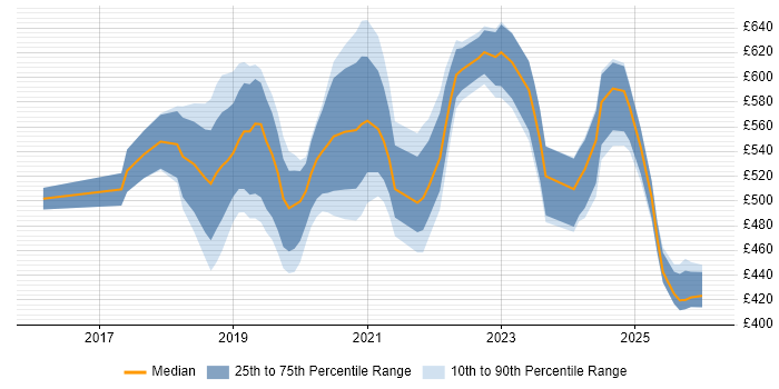 Contractor daily rate distribution trend for Azure DevOps Engineer job vacancies in the Thames Valley