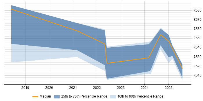 Contractor daily rate distribution trend for jobs in the Thames Valley citing Azure Event Grid