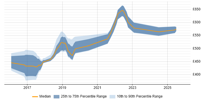 Contractor daily rate distribution trend for jobs in the Thames Valley citing Azure ExpressRoute