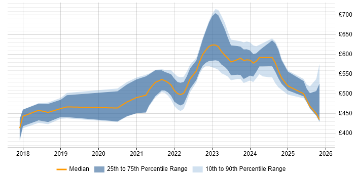 Contractor daily rate distribution trend for jobs in the Thames Valley citing Azure Functions