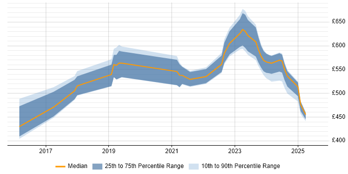 Contractor daily rate distribution trend for jobs in the Thames Valley citing Azure Key Vault Contractor daily rate distribution trend for jobs in the Thames Valley citing Azure Key Vault
