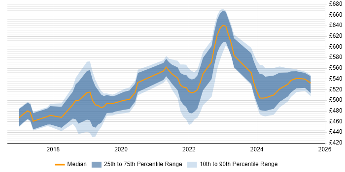 Contractor daily rate distribution trend for jobs in the Thames Valley citing Azure Logic Apps Contractor daily rate distribution trend for jobs in the Thames Valley citing Azure Logic Apps