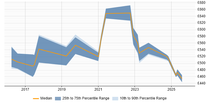 Contractor daily rate distribution trend for jobs in the Thames Valley citing Azure Machine Learning