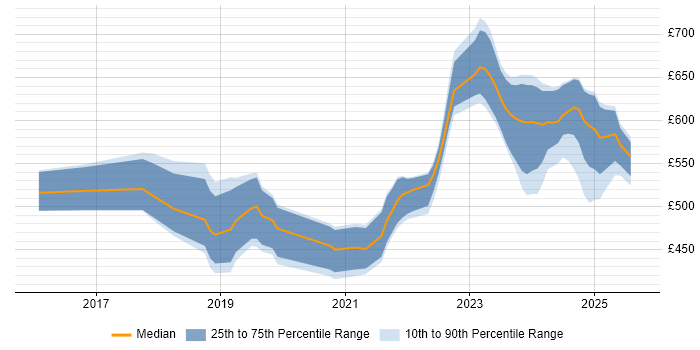 Contractor daily rate distribution trend for jobs in the Thames Valley citing Azure Monitor Contractor daily rate distribution trend for jobs in the Thames Valley citing Azure Monitor
