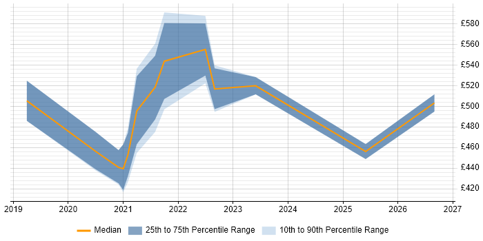 Contractor daily rate distribution trend for jobs in the Thames Valley citing Azure Pipelines