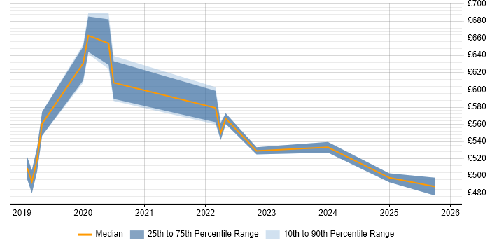 Contractor daily rate distribution trend for Azure Platform Engineer job vacancies in the Thames Valley