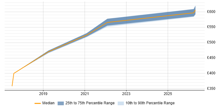 Contractor daily rate distribution trend for Azure Security Engineer job vacancies in the Thames Valley