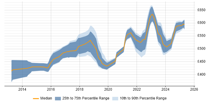 Contractor daily rate distribution trend for jobs in the Thames Valley citing Azure Service Bus Contractor daily rate distribution trend for jobs in the Thames Valley citing Azure Service Bus