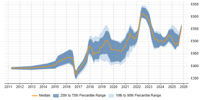 Contractor daily rate distribution trend for jobs in the Thames Valley citing Azure SQL Database