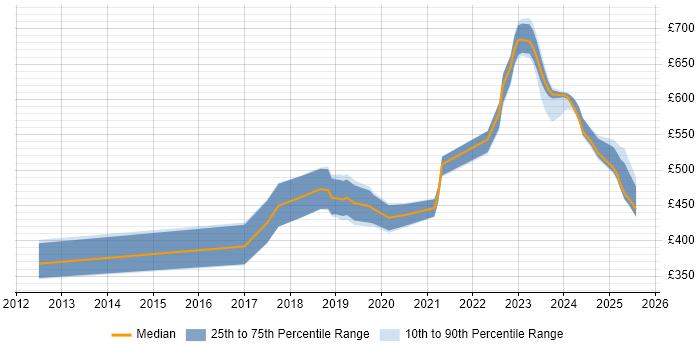 Contractor daily rate distribution trend for jobs in the Thames Valley citing Azure Storage Contractor daily rate distribution trend for jobs in the Thames Valley citing Azure Storage