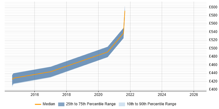 Contractor daily rate distribution trend for jobs in the Thames Valley citing Azure Table