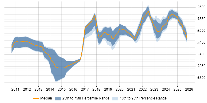 Contractor daily rate distribution trend for jobs in the Thames Valley citing Backlog Management