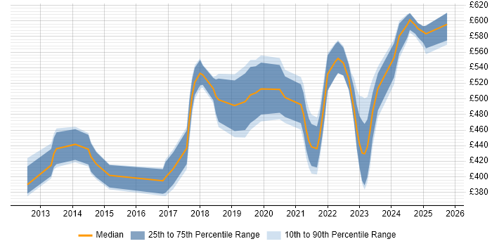 Contractor daily rate distribution trend for jobs in the Thames Valley citing Backlog Prioritisation Contractor daily rate distribution trend for jobs in the Thames Valley citing Backlog Prioritisation