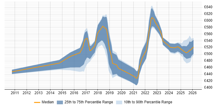 Contractor daily rate distribution trend for jobs in the Thames Valley citing Backlog Refinement