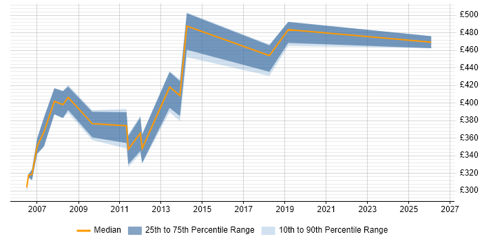 Contractor daily rate distribution trend for Backup Consultant job vacancies in the Thames Valley