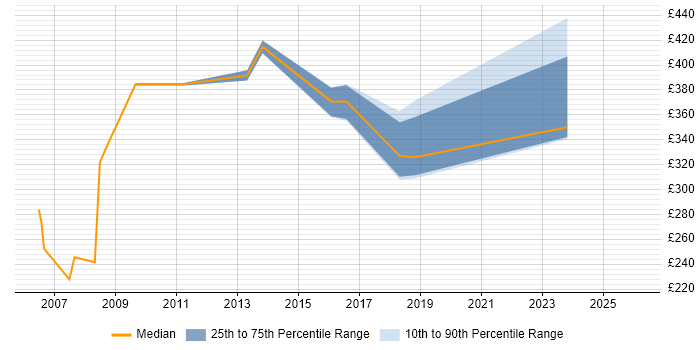 Contractor daily rate distribution trend for Backup Engineer job vacancies in the Thames Valley