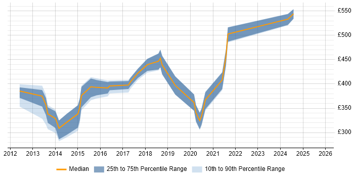 Contractor daily rate distribution trend for jobs in the Thames Valley citing Balsamiq