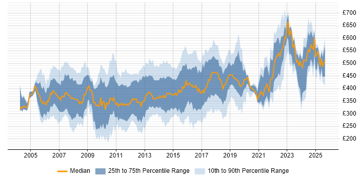 Contractor daily rate distribution trend for jobs in the Thames Valley citing Banking