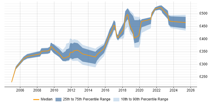 Contractor daily rate distribution trend for jobs in the Thames Valley citing Batch Processing