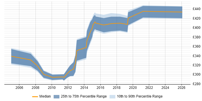 Contractor daily rate distribution trend for jobs in the Thames Valley citing Batch Scripting