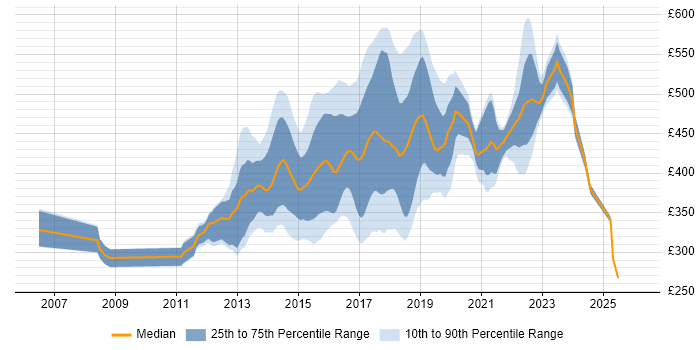 Contractor daily rate distribution trend for jobs in the Thames Valley citing BDD