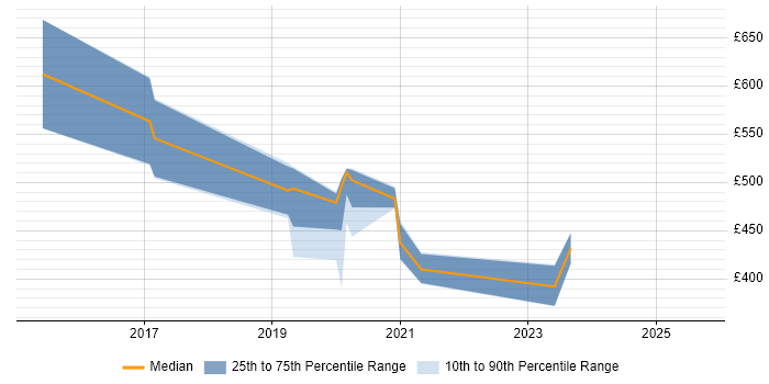 Contractor daily rate distribution trend for jobs in the Thames Valley citing BeanShell