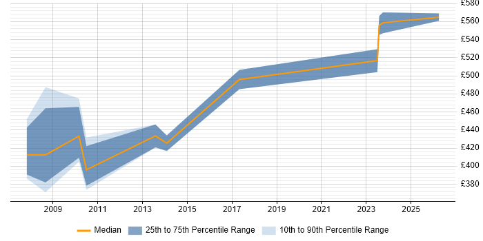 Contractor daily rate distribution trend for jobs in the Thames Valley citing Becrypt