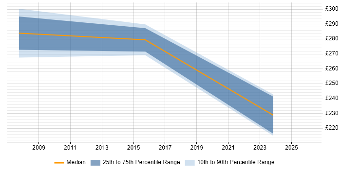 Contractor daily rate distribution trend for jobs in the Thames Valley citing BICSI Certification