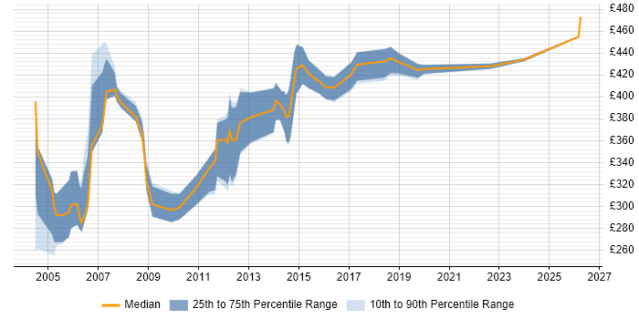 Contractor daily rate distribution trend for Bid Manager job vacancies in the Thames Valley