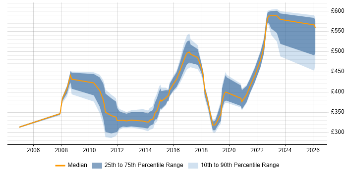 Contractor daily rate distribution trend for jobs in the Thames Valley citing BIG-IP