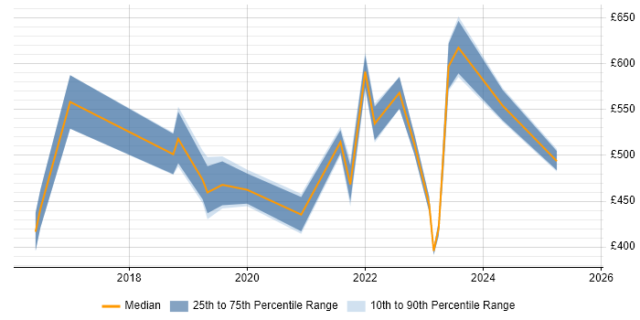 Contractor daily rate distribution trend for jobs in the Thames Valley citing BigQuery Contractor daily rate distribution trend for jobs in the Thames Valley citing BigQuery