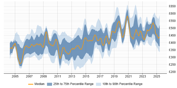 Contractor daily rate distribution trend for jobs in the Thames Valley citing Billing