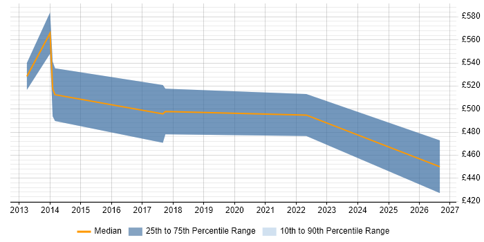 Contractor daily rate distribution trend for jobs in the Thames Valley citing Bioinformatics