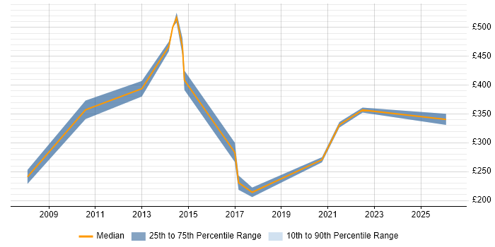 Contractor daily rate distribution trend for jobs in the Thames Valley citing Biomedicine