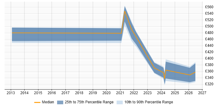 Contractor daily rate distribution trend for jobs in the Thames Valley citing Biopharmaceutical